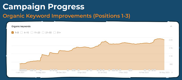 Keyword_improvements-1 | Link Building Service by #1 UK SEO Link Building Agency