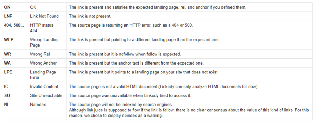 Linkody | Link Building Service by #1 UK SEO Link Building Agency