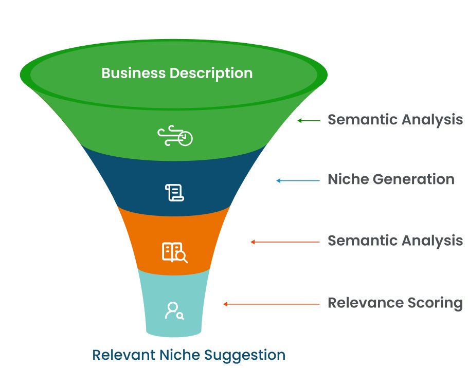 Linkbuilding niche tool process